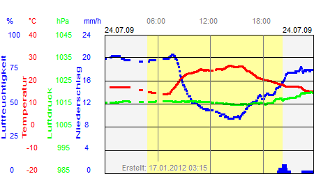 Grafik der Wettermesswerte vom 24. Juli 2009