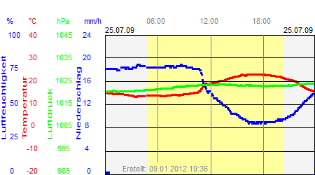 Grafik der Wettermesswerte vom 25. Juli 2009