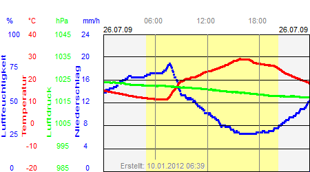 Grafik der Wettermesswerte vom 26. Juli 2009