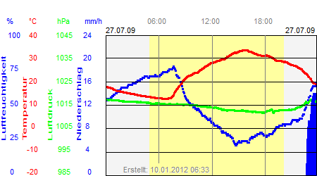 Grafik der Wettermesswerte vom 27. Juli 2009