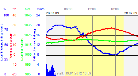 Grafik der Wettermesswerte vom 28. Juli 2009