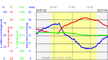 Grafik der Wettermesswerte vom 29. Juli 2009