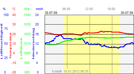 Grafik der Wettermesswerte vom 30. Juli 2009