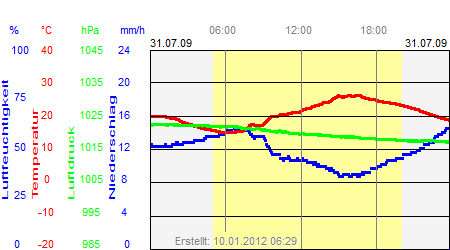 Grafik der Wettermesswerte vom 31. Juli 2009