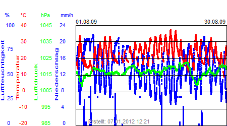 Grafik der Wettermesswerte vom August 2009