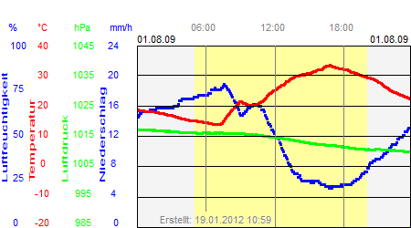 Grafik der Wettermesswerte vom 01. August 2009