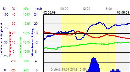 Grafik der Wettermesswerte vom 02. August 2009