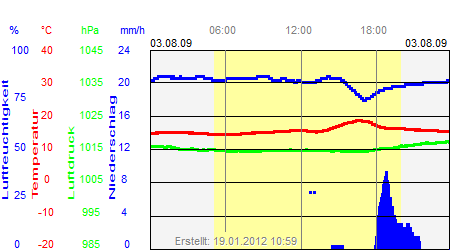 Grafik der Wettermesswerte vom 03. August 2009