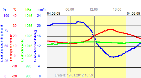 Grafik der Wettermesswerte vom 04. August 2009