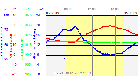 Grafik der Wettermesswerte vom 05. August 2009