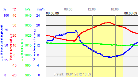 Grafik der Wettermesswerte vom 06. August 2009