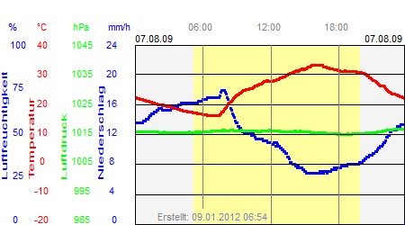 Grafik der Wettermesswerte vom 07. August 2009