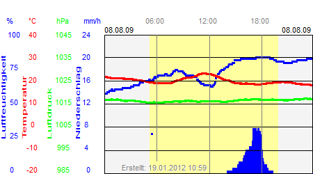 Grafik der Wettermesswerte vom 08. August 2009