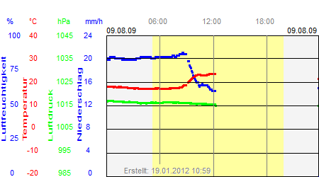 Grafik der Wettermesswerte vom 09. August 2009