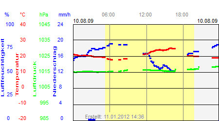 Grafik der Wettermesswerte vom 10. August 2009