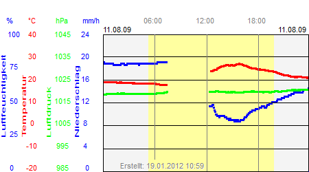 Grafik der Wettermesswerte vom 11. August 2009