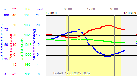 Grafik der Wettermesswerte vom 12. August 2009