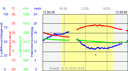 Grafik der Wettermesswerte vom 13. August 2009