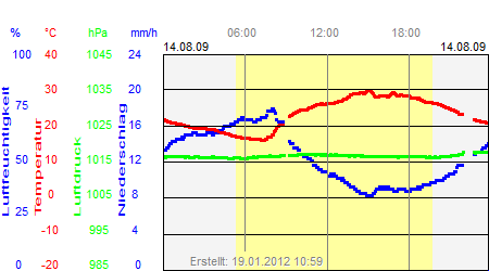 Grafik der Wettermesswerte vom 14. August 2009