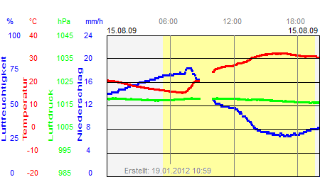 Grafik der Wettermesswerte vom 15. August 2009