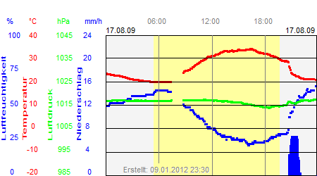 Grafik der Wettermesswerte vom 17. August 2009