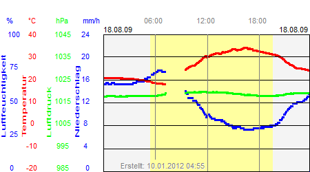 Grafik der Wettermesswerte vom 18. August 2009