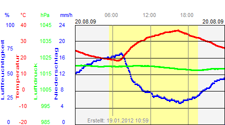 Grafik der Wettermesswerte vom 20. August 2009