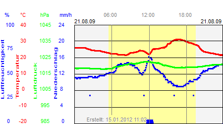 Grafik der Wettermesswerte vom 21. August 2009