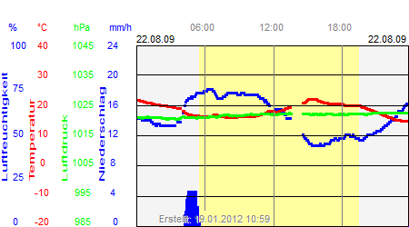 Grafik der Wettermesswerte vom 22. August 2009