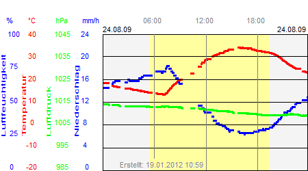 Grafik der Wettermesswerte vom 24. August 2009