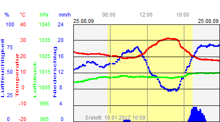 Grafik der Wettermesswerte vom 25. August 2009