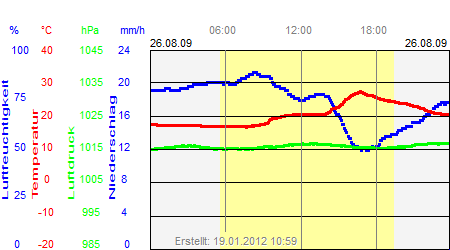 Grafik der Wettermesswerte vom 26. August 2009