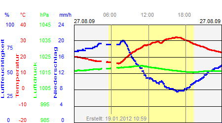 Grafik der Wettermesswerte vom 27. August 2009