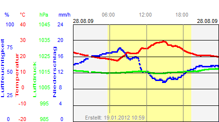 Grafik der Wettermesswerte vom 28. August 2009