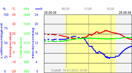 Grafik der Wettermesswerte vom 29. August 2009