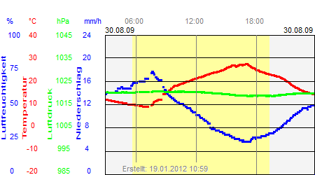 Grafik der Wettermesswerte vom 30. August 2009