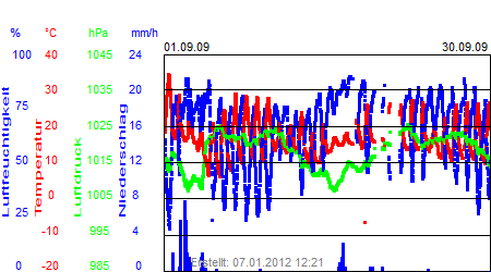 Grafik der Wettermesswerte vom September 2009