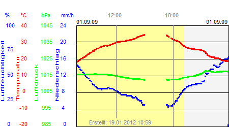 Grafik der Wettermesswerte vom 01. September 2009