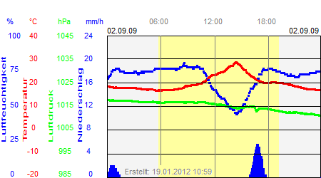 Grafik der Wettermesswerte vom 02. September 2009