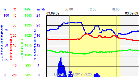 Grafik der Wettermesswerte vom 03. September 2009