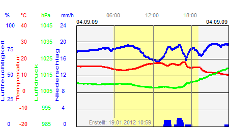 Grafik der Wettermesswerte vom 04. September 2009