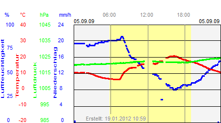 Grafik der Wettermesswerte vom 05. September 2009