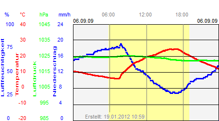 Grafik der Wettermesswerte vom 06. September 2009