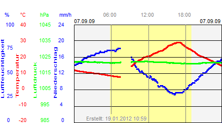 Grafik der Wettermesswerte vom 07. September 2009