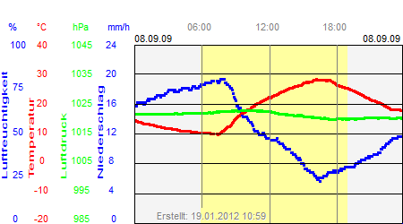 Grafik der Wettermesswerte vom 08. September 2009