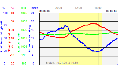 Grafik der Wettermesswerte vom 09. September 2009