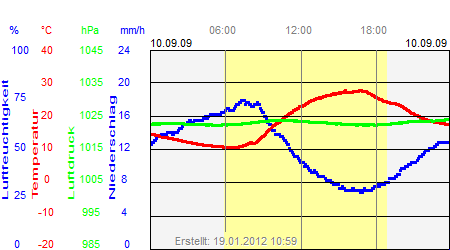 Grafik der Wettermesswerte vom 10. September 2009