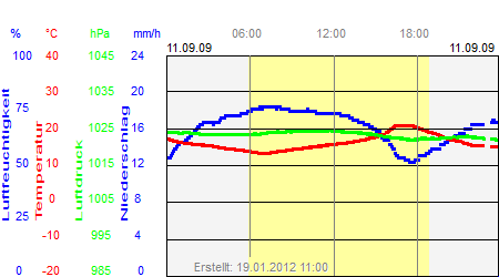 Grafik der Wettermesswerte vom 11. September 2009