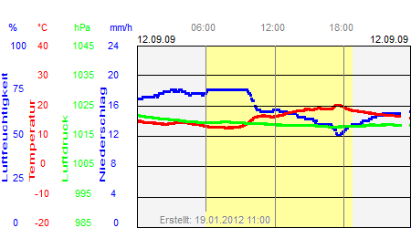 Grafik der Wettermesswerte vom 12. September 2009