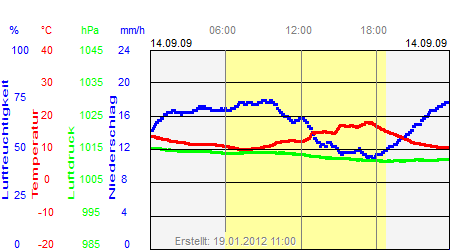 Grafik der Wettermesswerte vom 14. September 2009